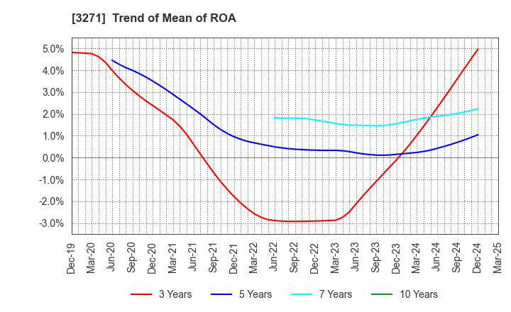 3271 The Global Ltd.: Trend of Mean of ROA