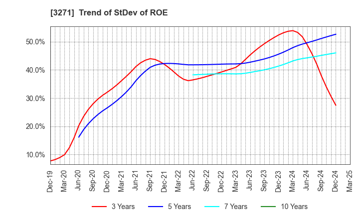 3271 The Global Ltd.: Trend of StDev of ROE