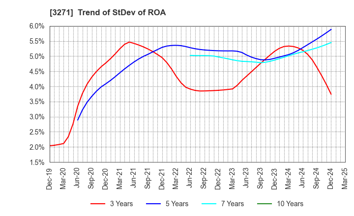 3271 The Global Ltd.: Trend of StDev of ROA