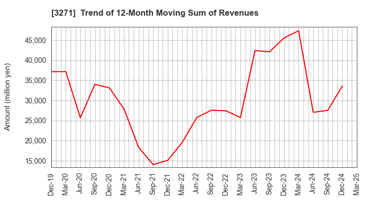 3271 The Global Ltd.: Trend of 12-Month Moving Sum of Revenues
