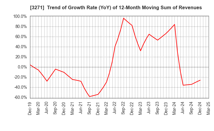 3271 The Global Ltd.: Trend of Growth Rate (YoY) of 12-Month Moving Sum of Revenues