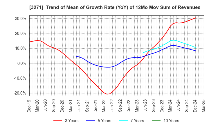 3271 The Global Ltd.: Trend of Mean of Growth Rate (YoY) of 12Mo Mov Sum of Revenues