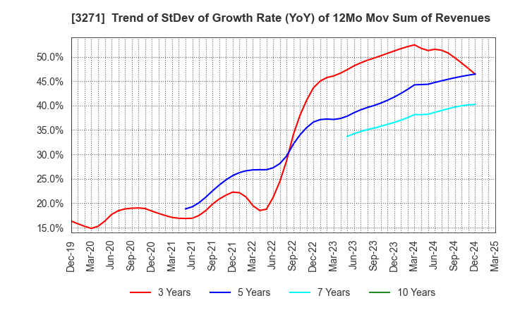 3271 The Global Ltd.: Trend of StDev of Growth Rate (YoY) of 12Mo Mov Sum of Revenues