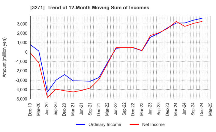 3271 The Global Ltd.: Trend of 12-Month Moving Sum of Incomes
