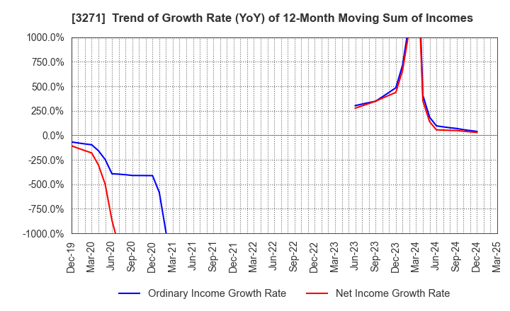 3271 The Global Ltd.: Trend of Growth Rate (YoY) of 12-Month Moving Sum of Incomes