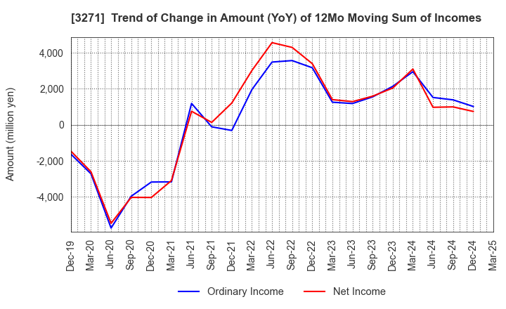 3271 The Global Ltd.: Trend of Change in Amount (YoY) of 12Mo Moving Sum of Incomes