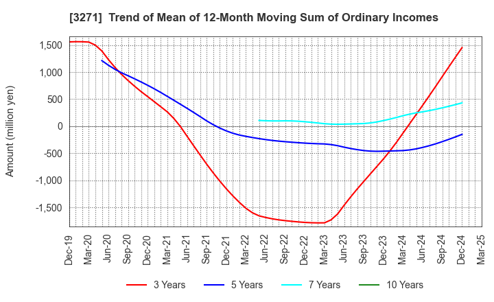 3271 The Global Ltd.: Trend of Mean of 12-Month Moving Sum of Ordinary Incomes