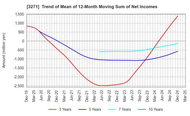 3271 The Global Ltd.: Trend of Mean of 12-Month Moving Sum of Net Incomes