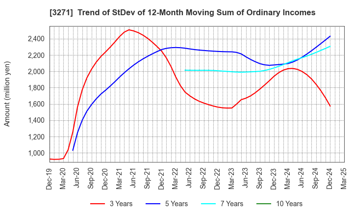 3271 The Global Ltd.: Trend of StDev of 12-Month Moving Sum of Ordinary Incomes