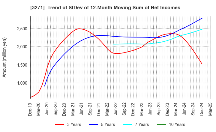 3271 The Global Ltd.: Trend of StDev of 12-Month Moving Sum of Net Incomes
