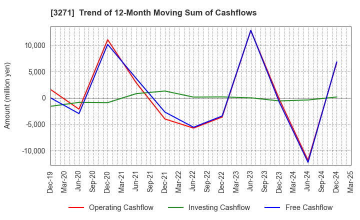 3271 The Global Ltd.: Trend of 12-Month Moving Sum of Cashflows