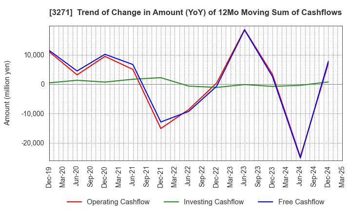 3271 The Global Ltd.: Trend of Change in Amount (YoY) of 12Mo Moving Sum of Cashflows