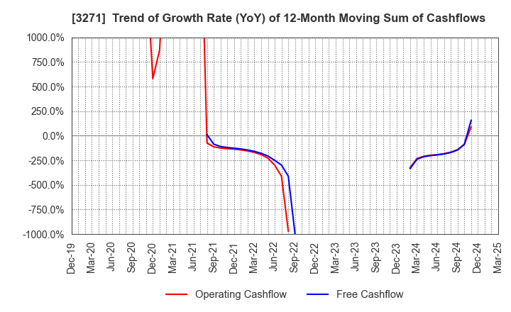 3271 The Global Ltd.: Trend of Growth Rate (YoY) of 12-Month Moving Sum of Cashflows