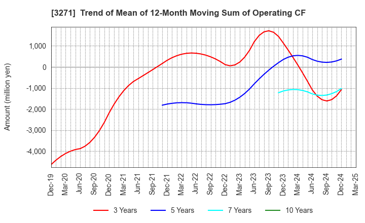 3271 The Global Ltd.: Trend of Mean of 12-Month Moving Sum of Operating CF