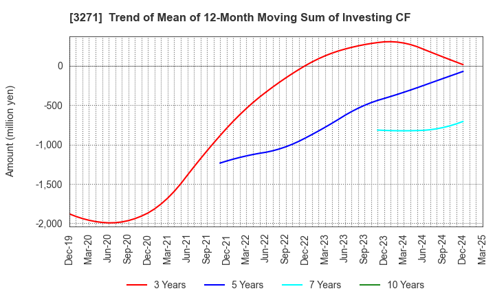 3271 The Global Ltd.: Trend of Mean of 12-Month Moving Sum of Investing CF