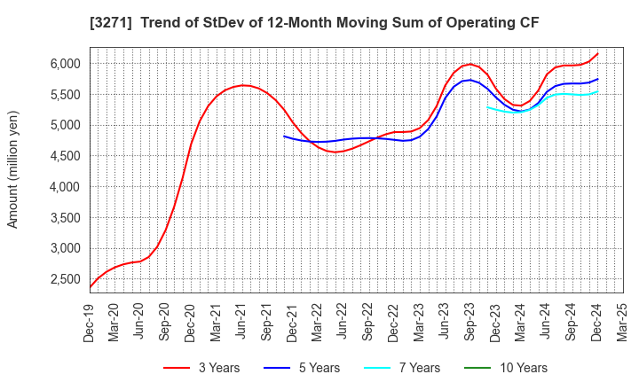 3271 The Global Ltd.: Trend of StDev of 12-Month Moving Sum of Operating CF