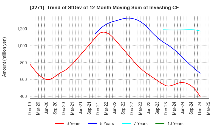 3271 The Global Ltd.: Trend of StDev of 12-Month Moving Sum of Investing CF