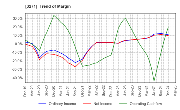3271 The Global Ltd.: Trend of Margin
