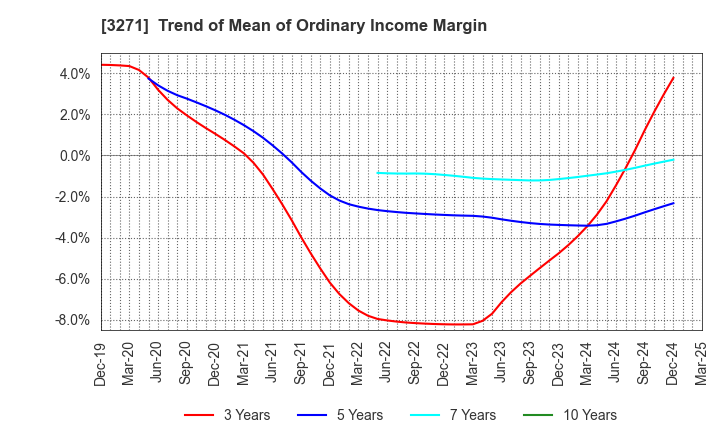 3271 The Global Ltd.: Trend of Mean of Ordinary Income Margin