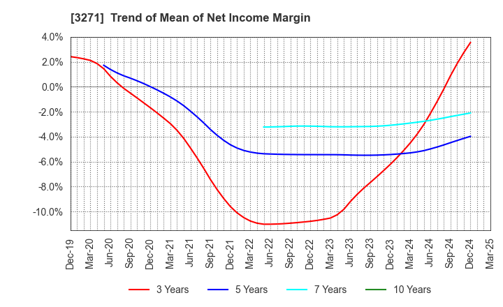 3271 The Global Ltd.: Trend of Mean of Net Income Margin