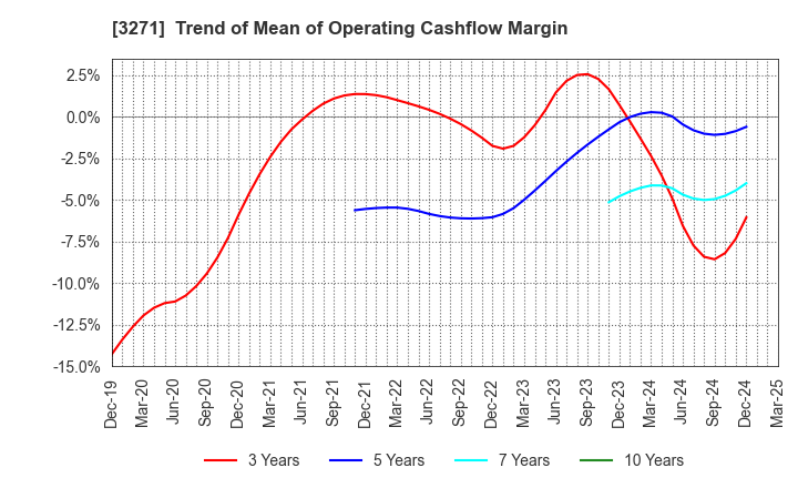3271 The Global Ltd.: Trend of Mean of Operating Cashflow Margin