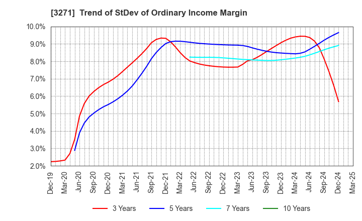 3271 The Global Ltd.: Trend of StDev of Ordinary Income Margin