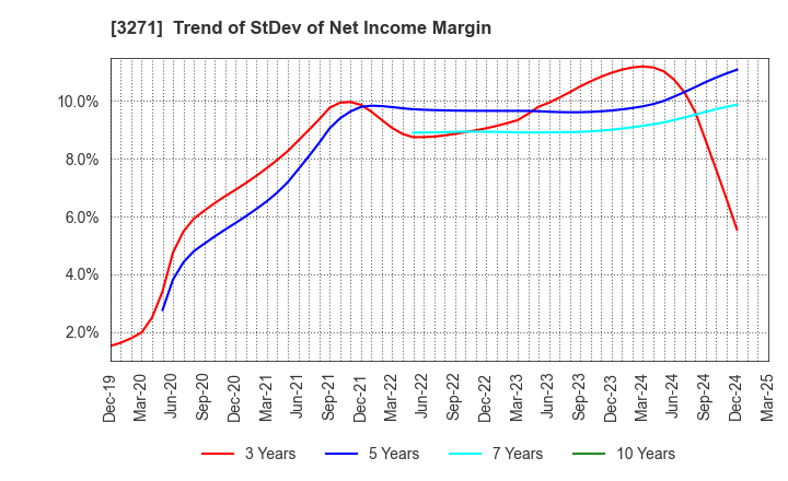 3271 The Global Ltd.: Trend of StDev of Net Income Margin