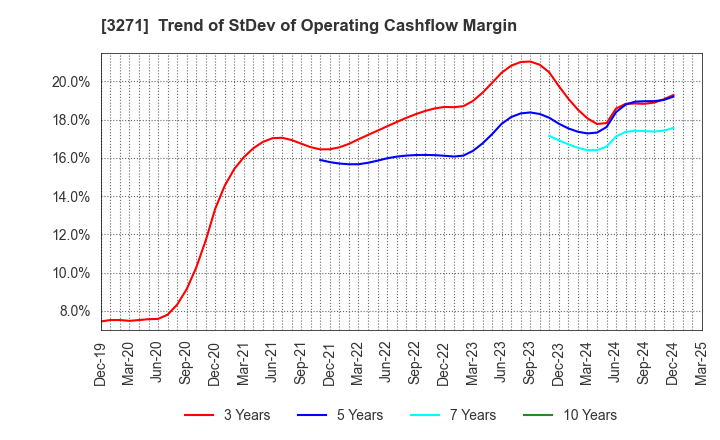 3271 The Global Ltd.: Trend of StDev of Operating Cashflow Margin