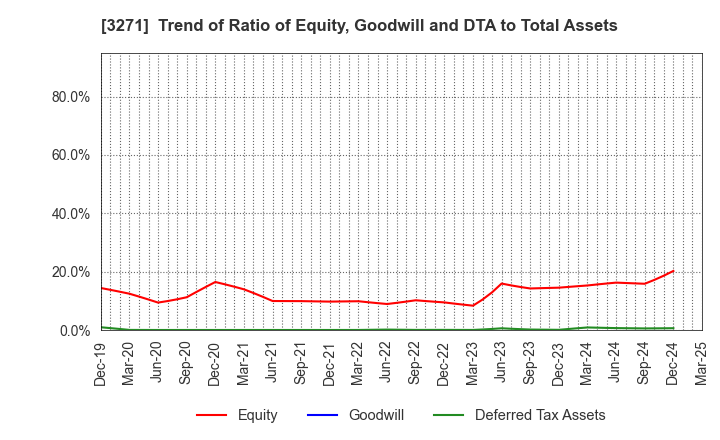 3271 The Global Ltd.: Trend of Ratio of Equity, Goodwill and DTA to Total Assets