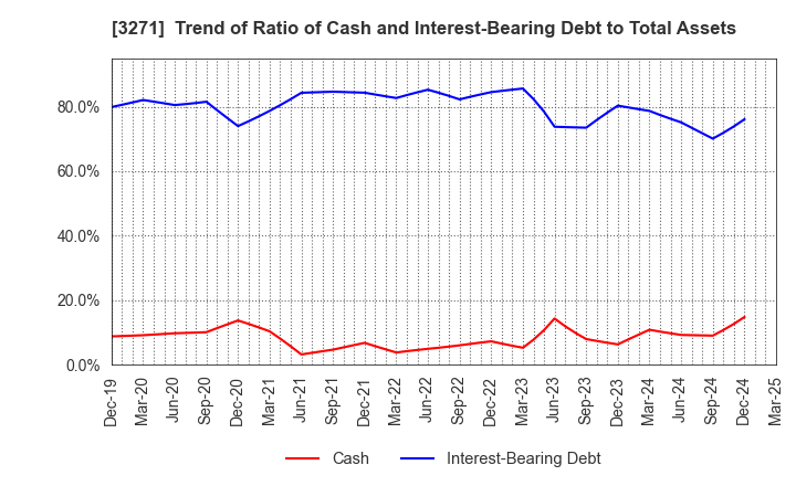 3271 The Global Ltd.: Trend of Ratio of Cash and Interest-Bearing Debt to Total Assets