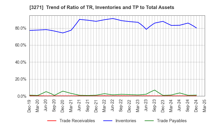 3271 The Global Ltd.: Trend of Ratio of TR, Inventories and TP to Total Assets