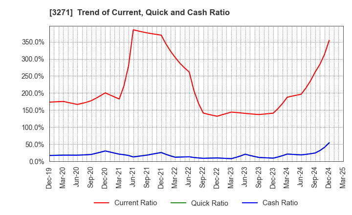 3271 The Global Ltd.: Trend of Current, Quick and Cash Ratio