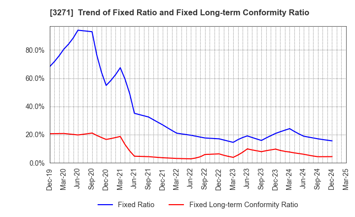 3271 The Global Ltd.: Trend of Fixed Ratio and Fixed Long-term Conformity Ratio