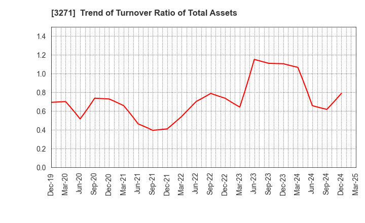 3271 The Global Ltd.: Trend of Turnover Ratio of Total Assets