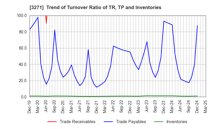 3271 The Global Ltd.: Trend of Turnover Ratio of TR, TP and Inventories