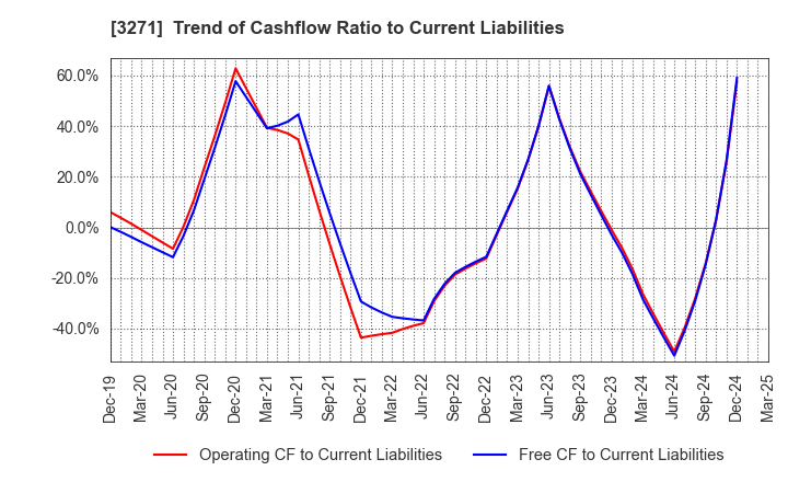 3271 The Global Ltd.: Trend of Cashflow Ratio to Current Liabilities