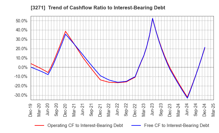 3271 The Global Ltd.: Trend of Cashflow Ratio to Interest-Bearing Debt