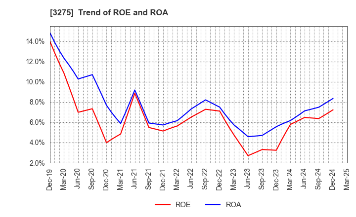 3275 HOUSECOM CORPORATION: Trend of ROE and ROA