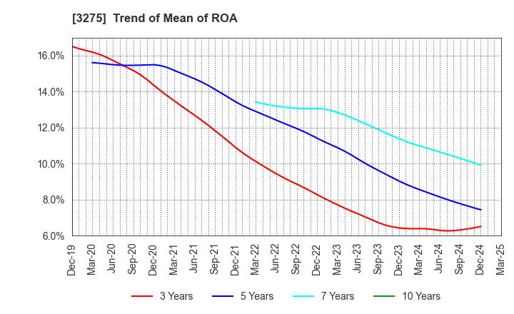 3275 HOUSECOM CORPORATION: Trend of Mean of ROA