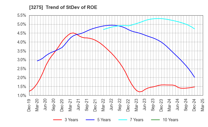 3275 HOUSECOM CORPORATION: Trend of StDev of ROE