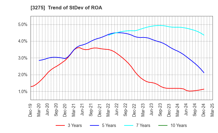 3275 HOUSECOM CORPORATION: Trend of StDev of ROA