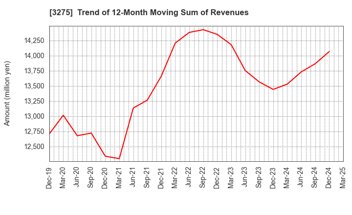 3275 HOUSECOM CORPORATION: Trend of 12-Month Moving Sum of Revenues