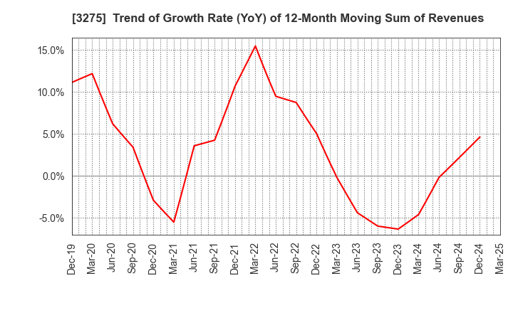 3275 HOUSECOM CORPORATION: Trend of Growth Rate (YoY) of 12-Month Moving Sum of Revenues