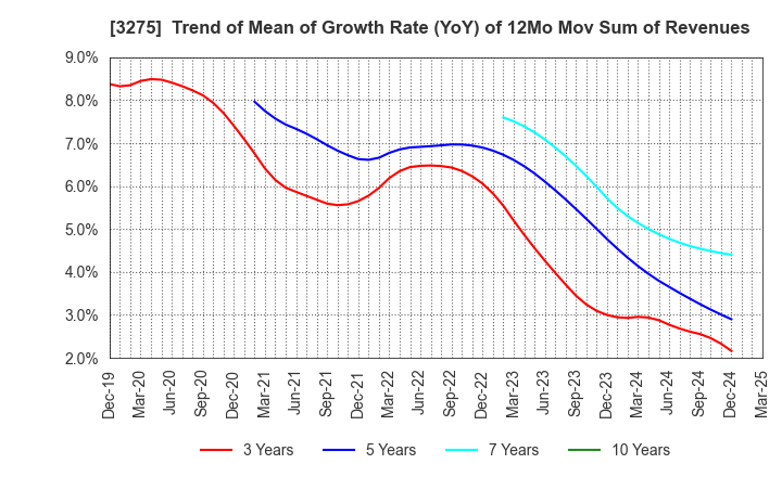 3275 HOUSECOM CORPORATION: Trend of Mean of Growth Rate (YoY) of 12Mo Mov Sum of Revenues