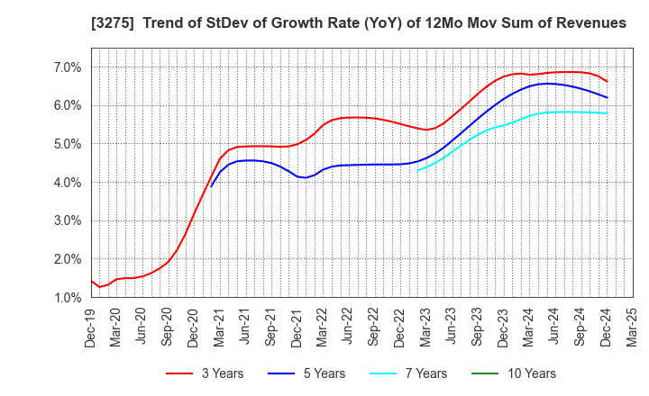3275 HOUSECOM CORPORATION: Trend of StDev of Growth Rate (YoY) of 12Mo Mov Sum of Revenues