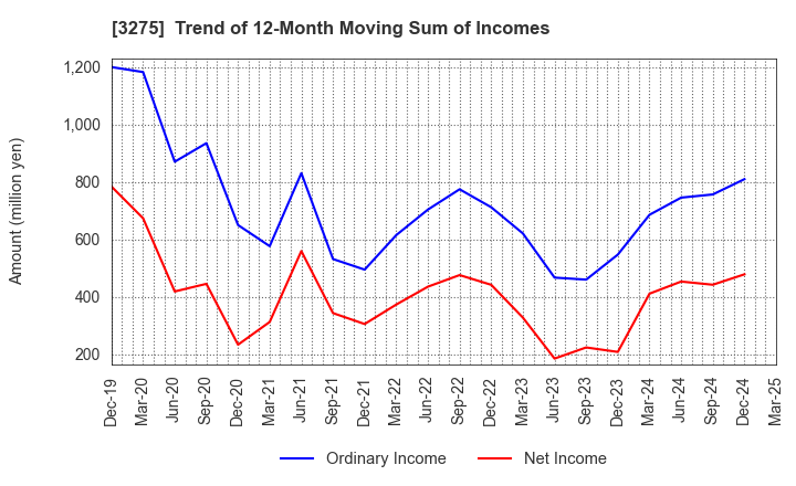 3275 HOUSECOM CORPORATION: Trend of 12-Month Moving Sum of Incomes
