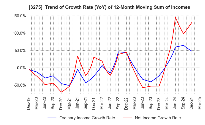 3275 HOUSECOM CORPORATION: Trend of Growth Rate (YoY) of 12-Month Moving Sum of Incomes