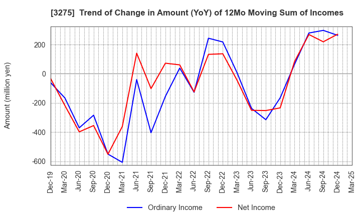 3275 HOUSECOM CORPORATION: Trend of Change in Amount (YoY) of 12Mo Moving Sum of Incomes