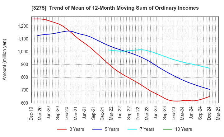 3275 HOUSECOM CORPORATION: Trend of Mean of 12-Month Moving Sum of Ordinary Incomes