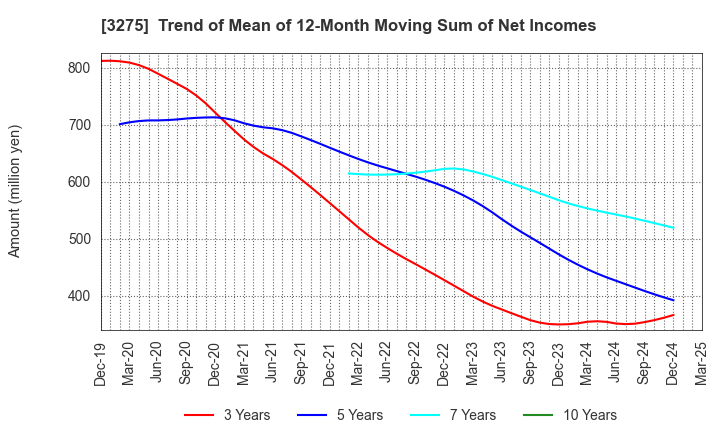 3275 HOUSECOM CORPORATION: Trend of Mean of 12-Month Moving Sum of Net Incomes